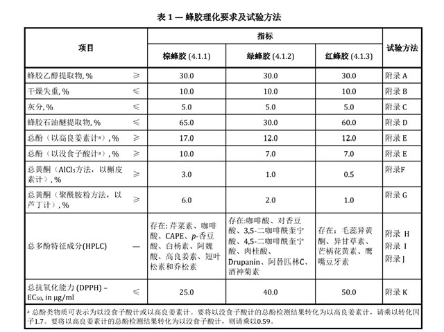 为什么《蜂胶国际标准》理化要求中 增加总酚和总多酚检测指标? 为什么《蜂胶国际标准》理化要求中 增加总酚和总多酚检测指标?
