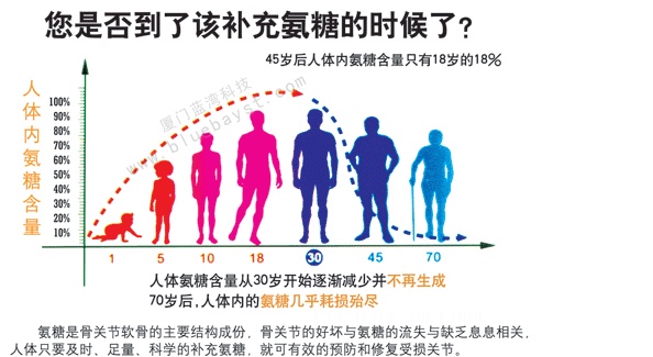 骨病疼痛总反复?抓住“冬病夏治”黄金期,氨糖疗法帮你养出好关节 骨病疼痛总反复?抓住“冬病夏治”黄金期,氨糖疗法帮你养出好关节