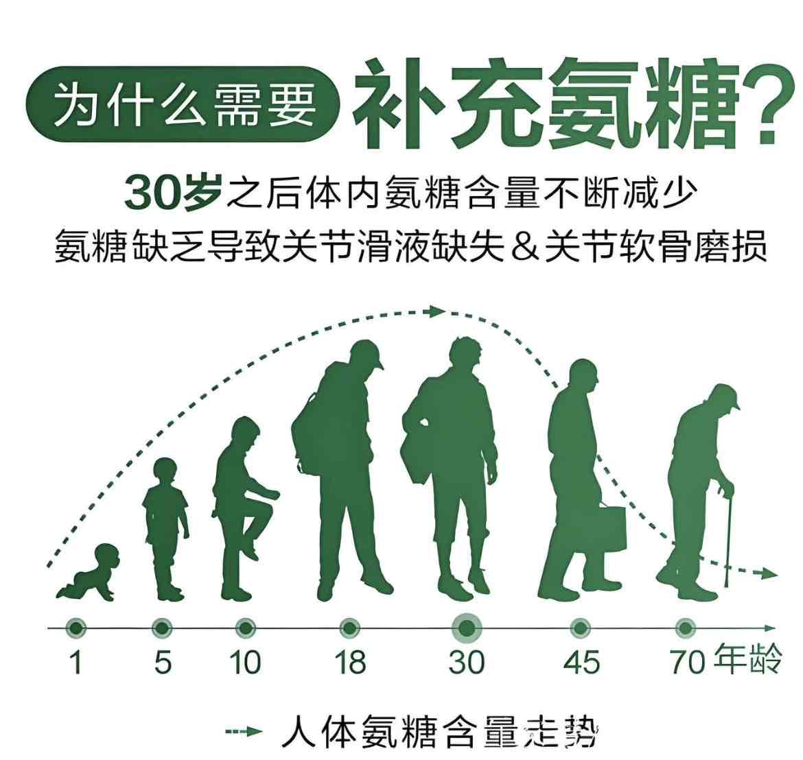氨糖的巧搭配:骨关节炎改善新思路,修复止痛一步到位 氨糖的巧搭配:骨关节炎改善新思路,修复止痛一步到位